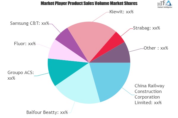 Highway, Street and Bridge Construction Market SWOT Analysis by Key Players: AECOM, Samsung C&T, Kiewit