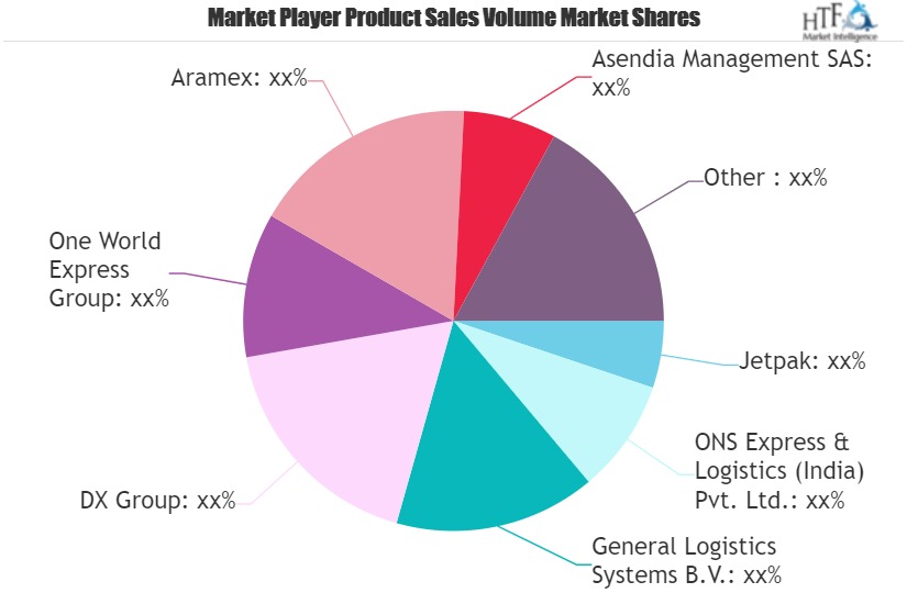 Courier Services Market to See Huge Growth by 2021-2026 | Allied Express, United Parcel Service, DTDC Express Limited, FedEx