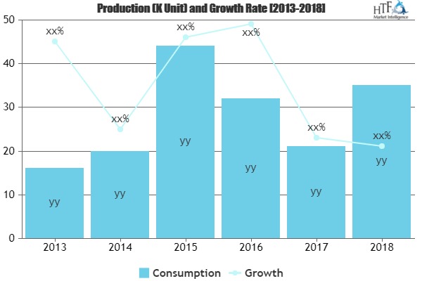 Electronics Manufacturing Outsourcing Market May See Big Move | Venture, Foxconn, Solectron