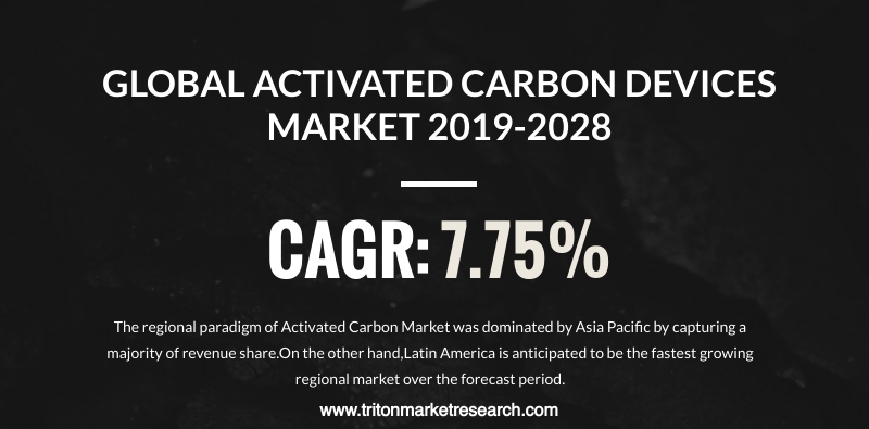 The Global Activated Carbon Market Projected to Develop at $7278.62 Million by 2028 