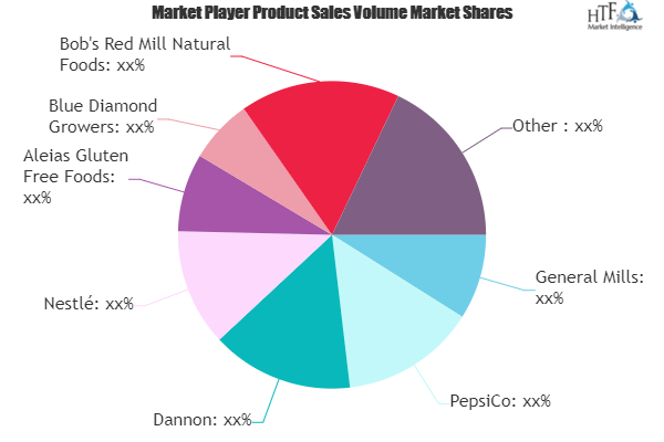 Health and Wellness Food and Beverages Market May See a Big Move | General Mills, PepsiCo, Dannon, Nestle