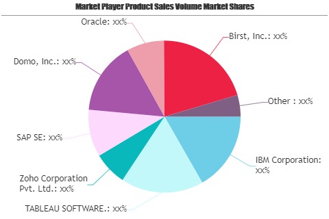 Self-Service Business Intelligence (Bi) Market Swot Analysis by Key Players Oracle, IBM, SAP