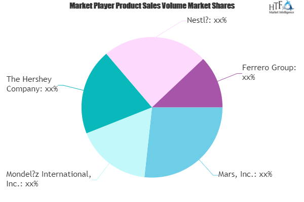 Chocolate Confectionery Market to See Massive Growth by 2026 | Nestle ...