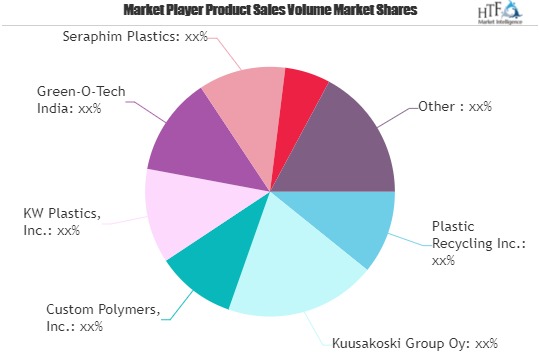 Waste Plastic Recycling Market Next Big Thing Major Giants Plastic Recycling, Kuusakoski Group Oy, Custom Polymers, KW Plastics