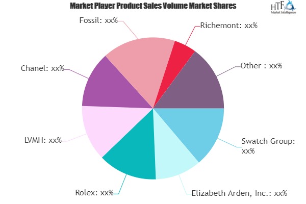 Retail Sector of Fragrance, Cosmetic and Watches Market Growing Popularity and Emerging Trends | Elizabeth Arden, Rolex, LVMH