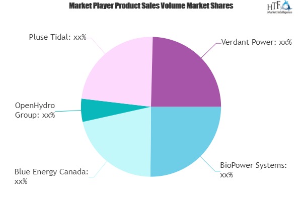 Tidal Energy Market Next Big Thing | Major Giants- Blue Energy, OpenHydro, Verdant Power