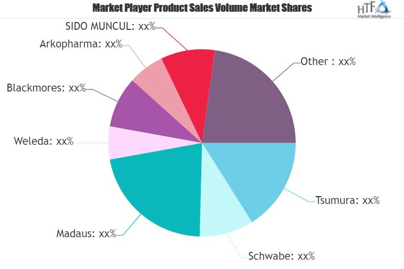 Herbal Medicine Market Outlook 2021: Big Things are Happening