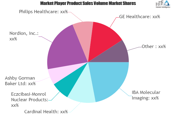 Nuclear Medicine Market SWOT Analysis by Key Players: Cardinal Health, Philips Healthcare, GE Healthcare