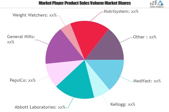 Diet Food & Beverages Market to Witness Massive Growth by 2026: Medifast, Kellogg, Abbott Laboratories, PepsiCo