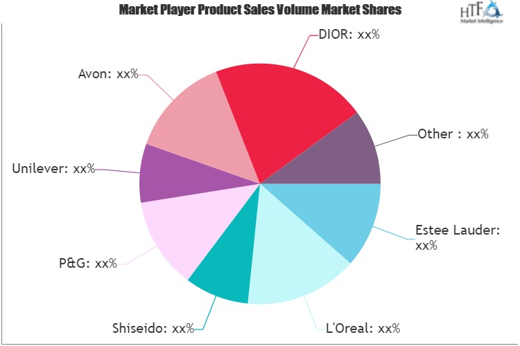 Wrinkle Cream Market May See a Big Move | Major Giants L'Oreal, Shiseido, Unilever, Avon