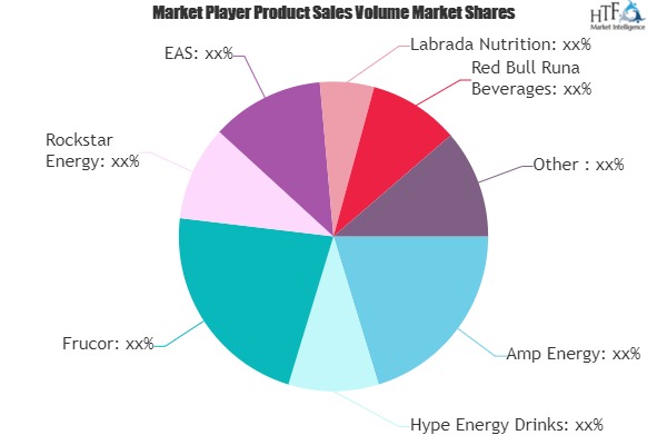 Sports & Energy Drinks Market to See Massive Growth by 2026 : Hype Energy Drinks, Frucor, Rockstar Energy