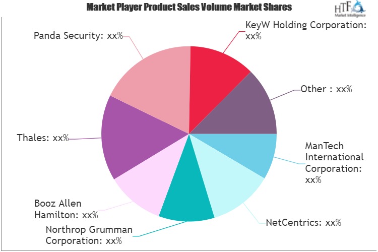 Cyber Security Insurance Market Next Big Thing | Major Giants Thales, Panda Security, BAE Systems