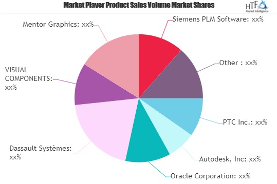 Digital Manufacturing Market to Witness Huge Growth by 2026 | Autodesk, Oracle, Dassault Systèmes