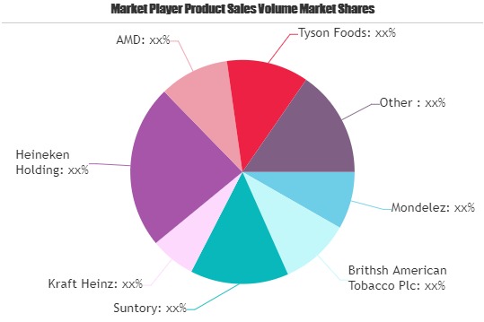 FMCG Market: Strong Sales Outlook Ahead | Unilever, Pepsico, L Oreal