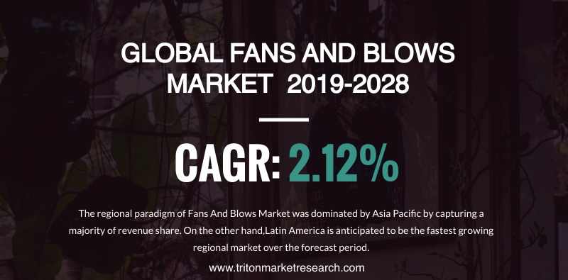 The Global Fans and Blowers Market Assessed to rise at $22589 Million by 2028