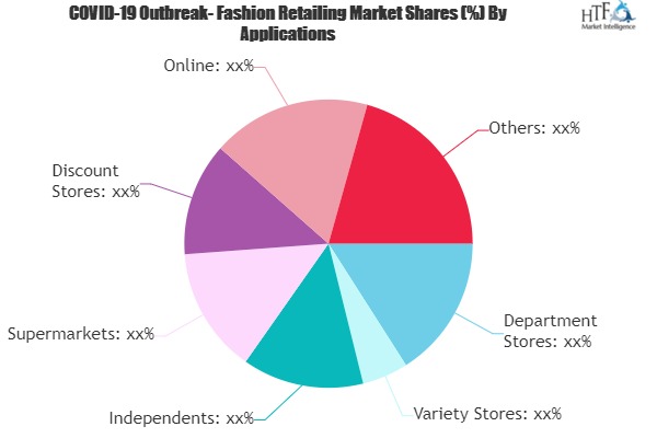 Fashion Retailing Market to Watch: Spotlight on Wal-Mart, SEPTWOLVES, Carrefour, New Look