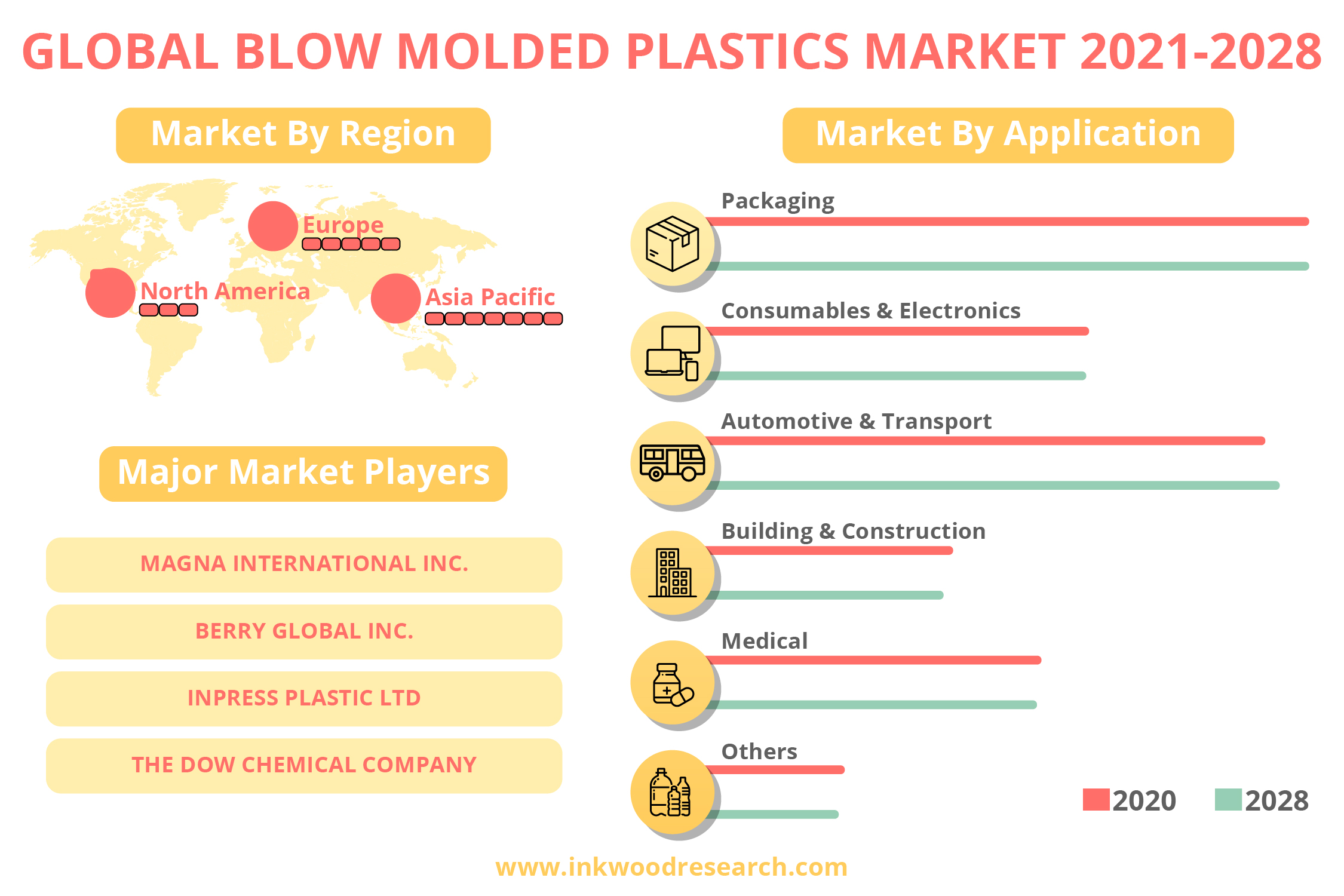 Growth in the Packaging Industry to impel the Global Blow Molded Plastics Market Growth