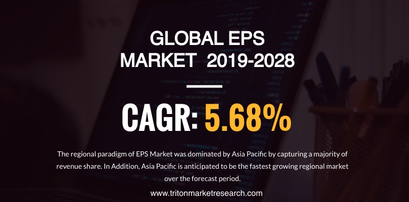 The Global Expanded Polystyrene (EPS) Market to Reap $10646.83 Million by 2028