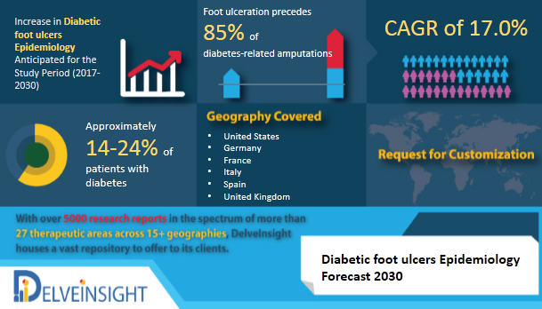 Diabetic foot ulcers Epidemiology forecast to 2030 DelveInsight