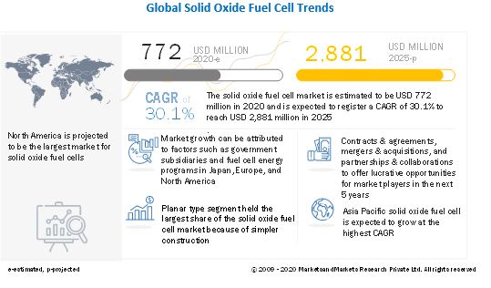 Solid Oxide Fuel Cell Market Revenue to Hit $2,881 Million by 2025 | Leading key players are Bloom Energy, Ceres Power, Mitsubishi Power, Aisin Seiki Co, Hitachi Zosen