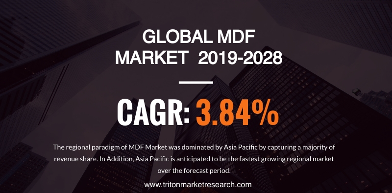 The Global Medium Density Fiberboard (MDF) Market Assessed to Develop at 126928.37 Million Cubic Meters by 2028 