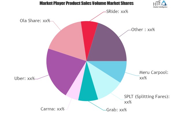 Carpooling Market Next Big Thing | Major Giants Uber, Ola Share, SRide