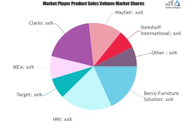 Home Furnishing Market to Witness Huge Growth by 2026 | Herman Miller, IKEA, Carrefour