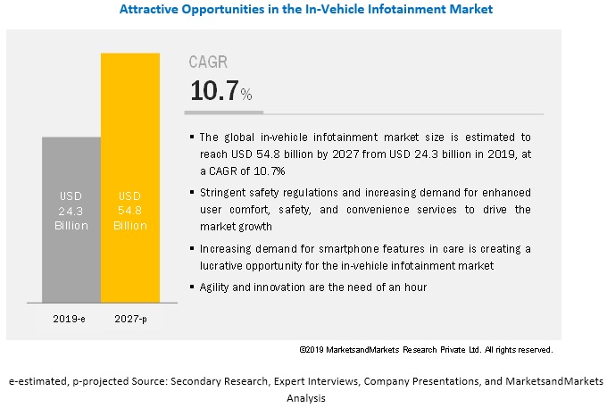 What is the impact of increasing demand for ride-sharing services on the in-vehicle infotainment industry?