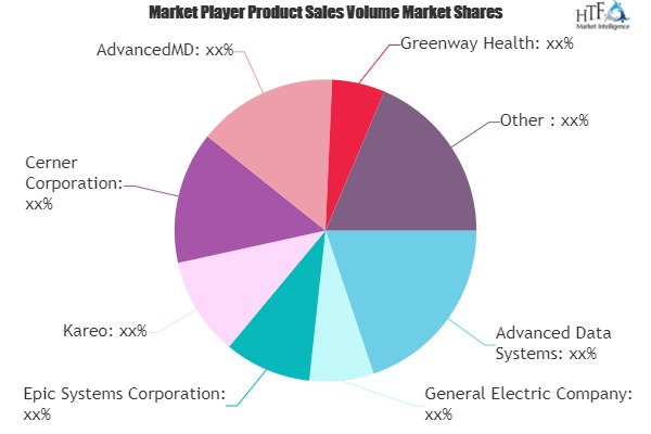 Electronic Health Records Market Accelerates Growth Trajectory | Greenway Health, CareCloud, Core Solutions