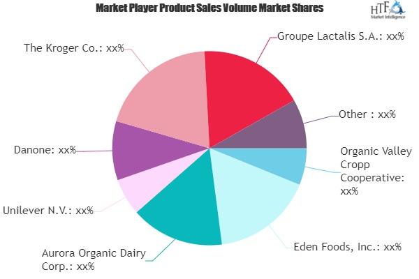 Organic Cheese Market: The Latest Trends | Unilever, Danone, The Kroger