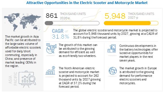 Electric Scooter and Motorcycle Market to Witness Astonishing Growth by 2025