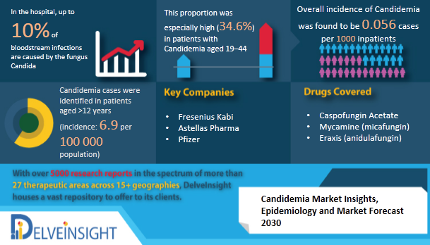 Candidemia Market Insights, Drugs and Market Assessment by DelveInsight