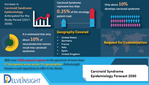 Carcinoid Syndrome Epidemiology Forecast to 2030 by DelveInsight