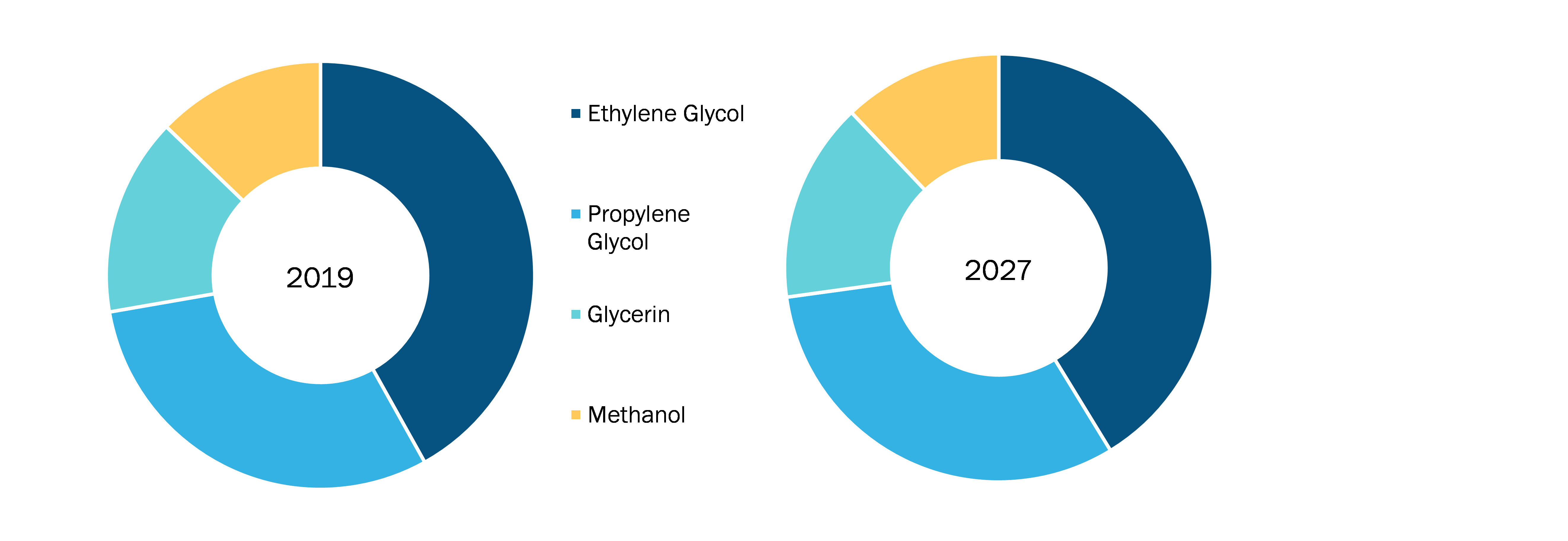 Antifreeze Market is Anticipated to Grow At a Robust CAGR of 5.6% During 2020-2027