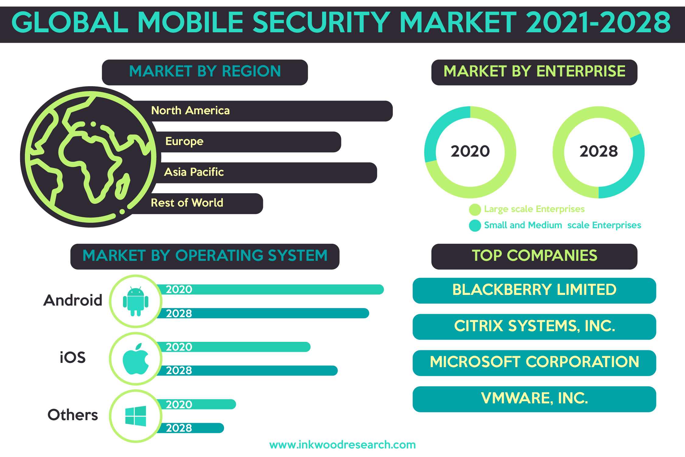 Growing Mobile Payments to push Growth in the Global Mobile Security Market 