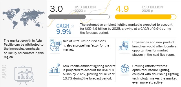 Global Automotive Ambient Lighting Market Size, Analytical Overview, Growth Factors, Demand, Trends and Forecast to 2025