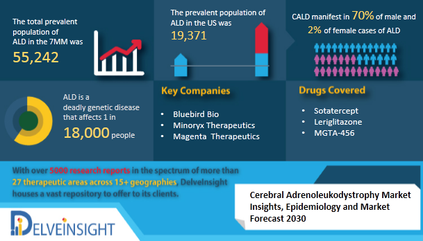 Cerebral Adrenoleukodystrophy Market Insights, Epidemiology, and Market Forecast