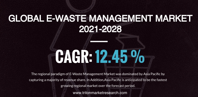 The Global E-Waste Management Market Assessed to Progress at $96399.98 Million by 2028 