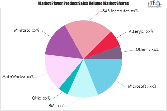 Statistics Software Market Next Big Thing | Major Giants BDP, Tableau Software, RapidMiner