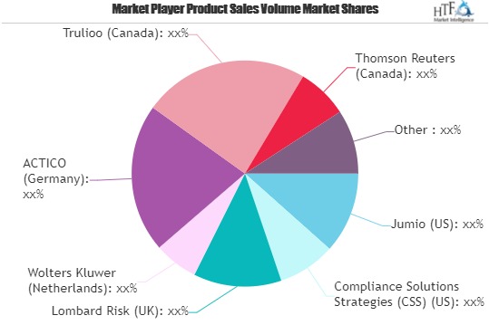 RegTech Market Next Big Thing | Major Giants Thomson Reuters, ACTICO, PwC, Deloitte