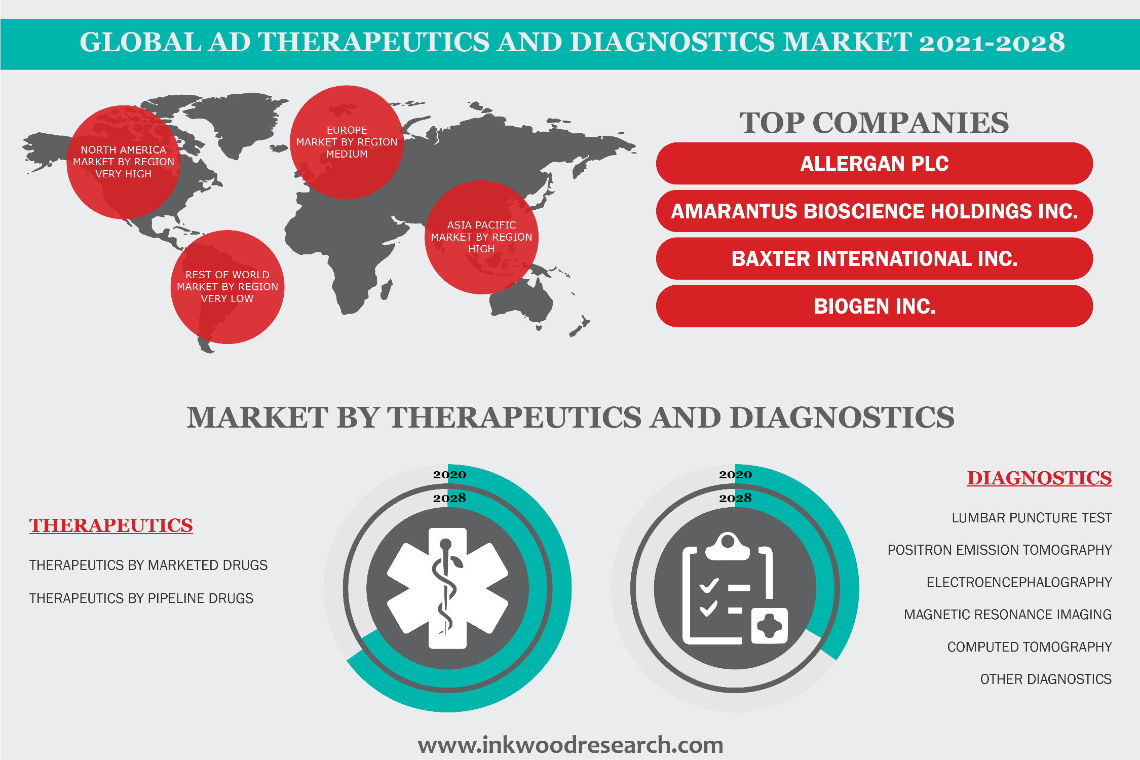 Emerging Technologies to impel Growth in the Global Alzheimer’s Disease Therapeutics and Diagnostics Market 