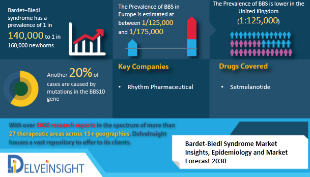 Changing Market Dynamics of Bardet-Biedl Syndrome Market in the 7MM by DelveInsight