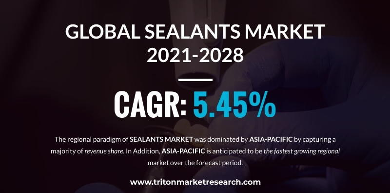 The Global Sealants Market Estimated to Grow at $11.53 Billion by 2028 