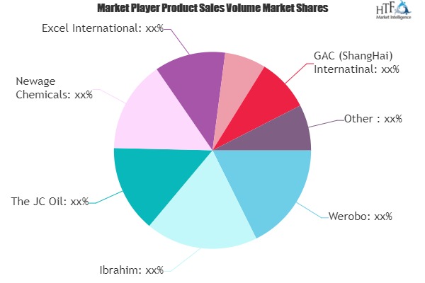 Chemical Waste Market Worth Observing Growth by 2026 | Werobo, Newage Chemicals, Excel International