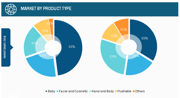 Personal Care Wipes Market Outlook 2020: Global Topmost Companies, Size, Trends and Upcoming Forecasts 2027