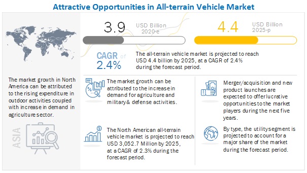 All-terrain Vehicle Market to Witness Astonishing Growth by 2025