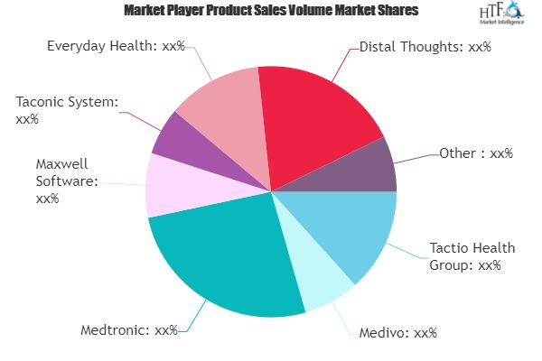 Diabetes App Market Next Big Thing | Major Giants Medivo, Medtronic, Maxwell Software