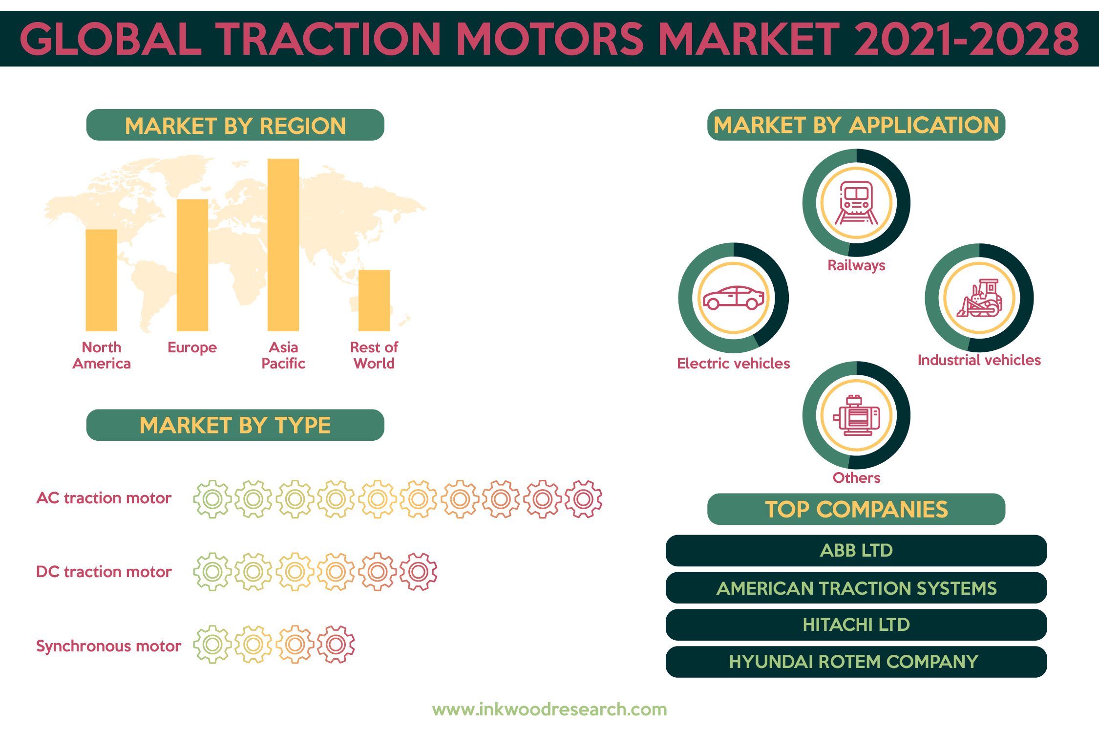 Demand for EV is impelling Growth in the Global Traction Motor Market 