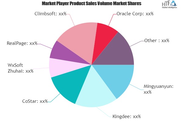 Real Estate Software & Apps Market to See Booming Business Sentiments | RealPage, Propertybase, SAP