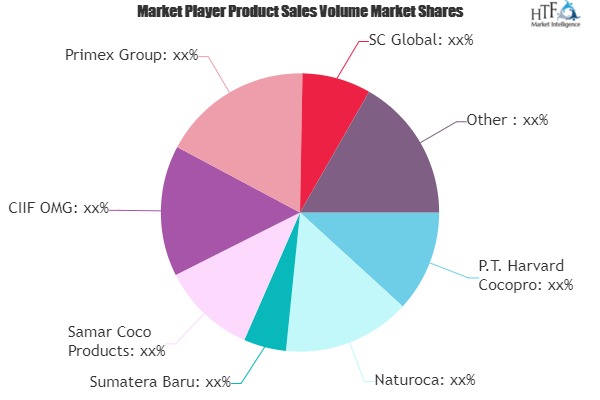 Copra Cake Market Rewriting It’s Growth Cycle | Primex, SC Global, Greenville Agro